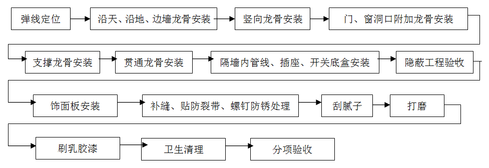 輕鋼龍骨，隔墻工程