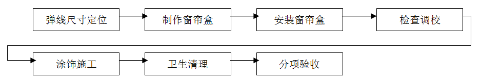 窗簾安裝，窗簾裝修，窗簾施工